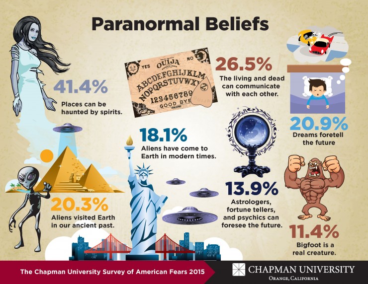 Paranormal Beliefs